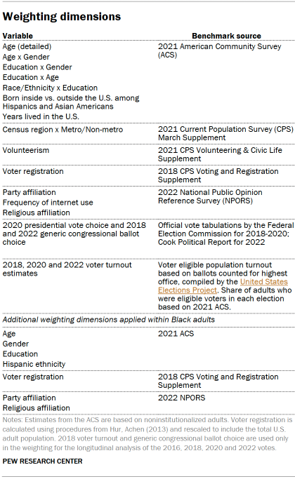 Table shows Weighting dimensions