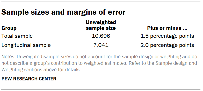 Sample sizes and margins of error