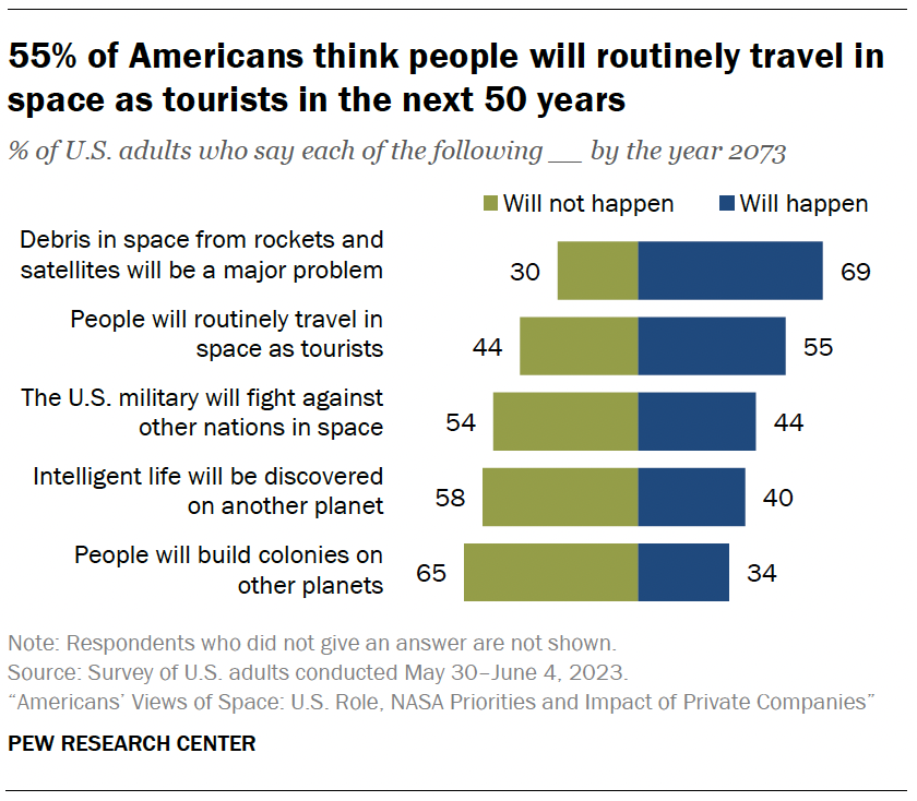 A chart showing that 55% of Americans think people will routinely travel in space as tourists in the next 50 years