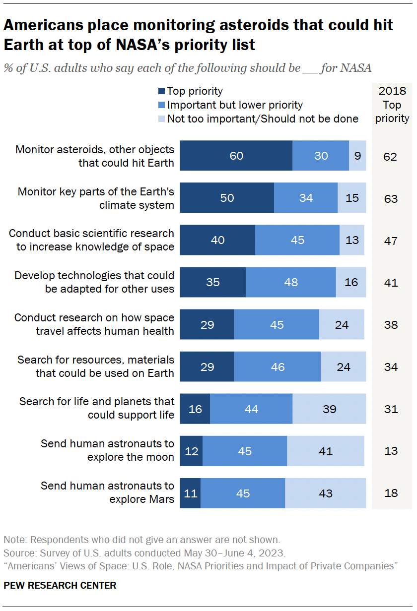 A chart showing that Americans place monitoring asteroids that could hit Earth at top of NASA’s priority list