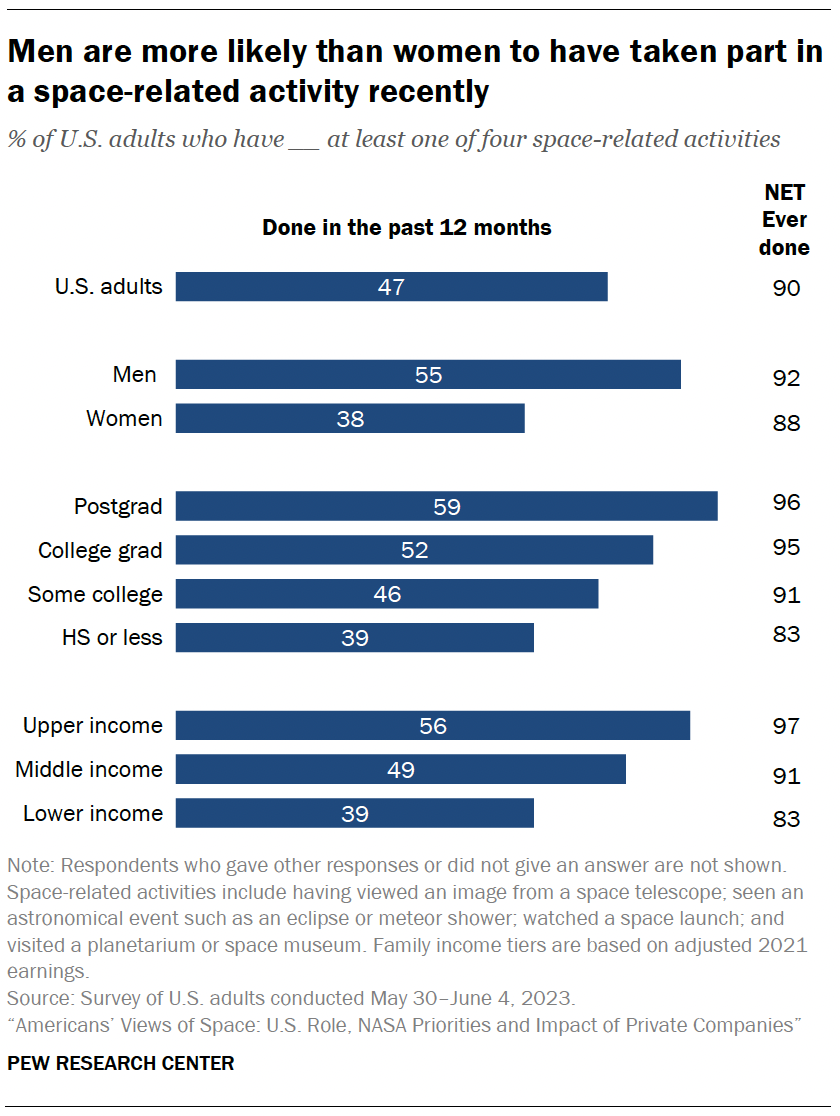 A chart showing that Men are more likely than women to have taken part in a space-related activity recently