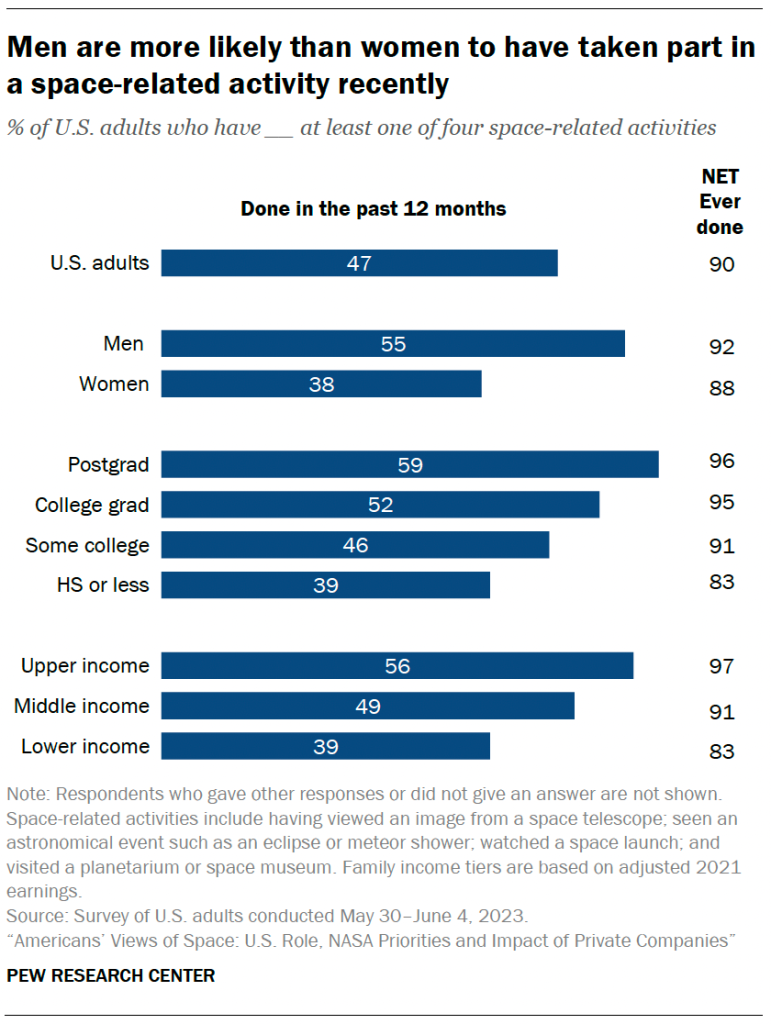 Men are more likely than women to have taken part in a space-related activity recently