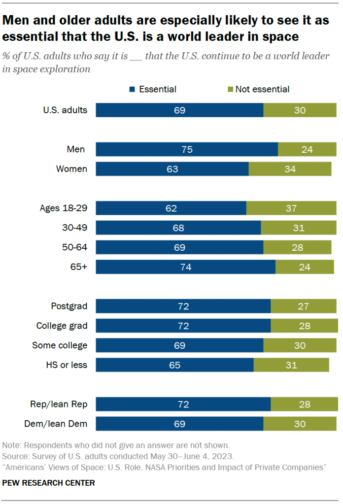Men and older adults are especially likely to see it as essential that the U.S. is a world leader in space