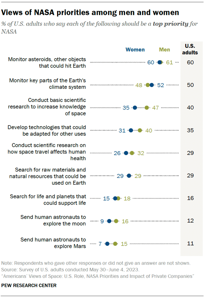 Views of NASA priorities among men and women