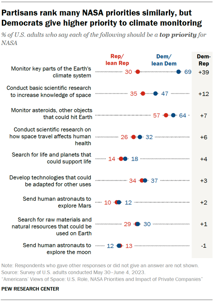 Partisans rank many NASA priorities similarly, but Democrats give higher priority to climate monitoring