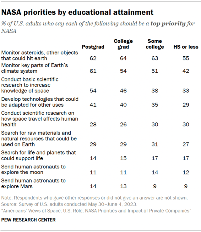 NASA priorities by educational attainment