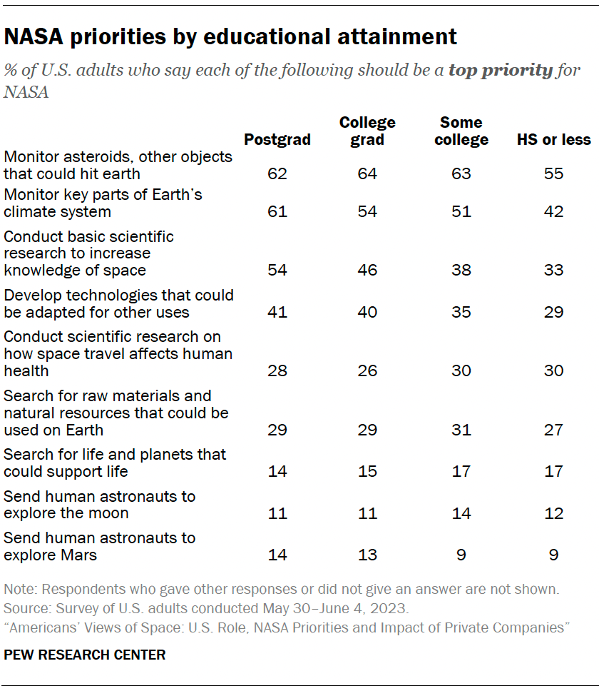NASA priorities by educational attainment