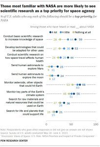 A chart showing that Those most familiar with NASA are more likely to see scientific research as a top priority for space agency