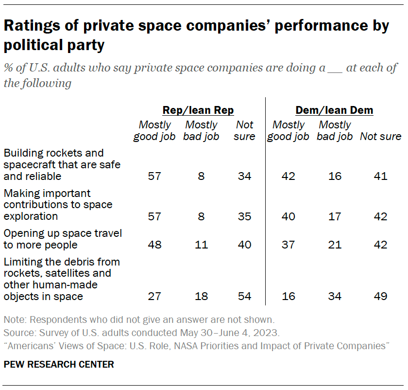 Ratings of private space companies’ performance by political party