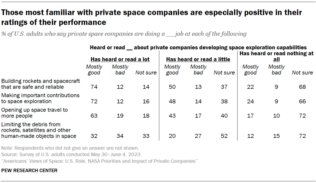 Those most familiar with private space companies are especially positive in their ratings of their performance