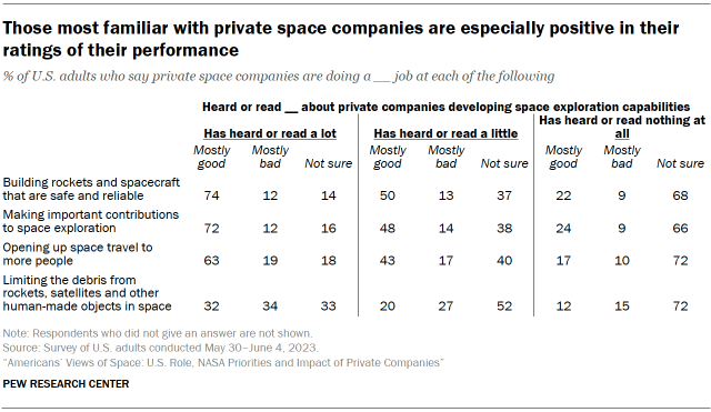 Those most familiar with private space companies are especially positive in their ratings of their performance