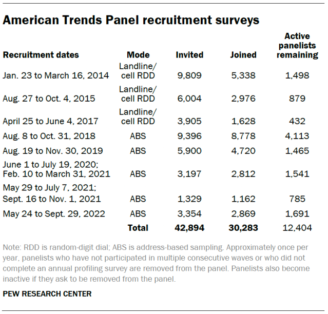 American Trends Panel recruitment surveys