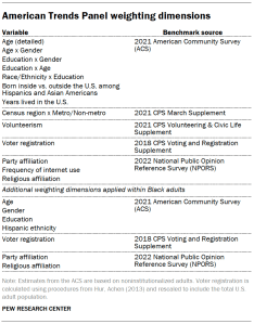 A table showing American Trends Panel weighting dimensions