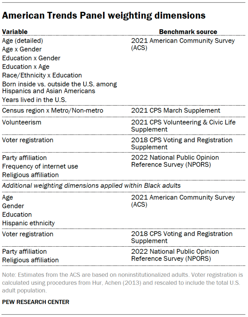 American Trends Panel weighting dimensions