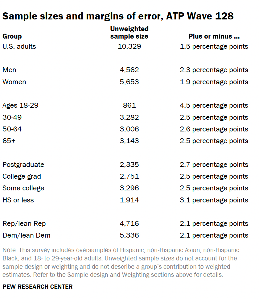 Sample sizes and margins of error, ATP Wave 128