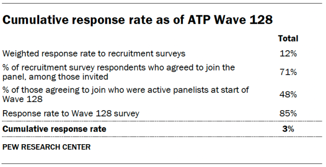 Cumulative response rate as of ATP Wave 128