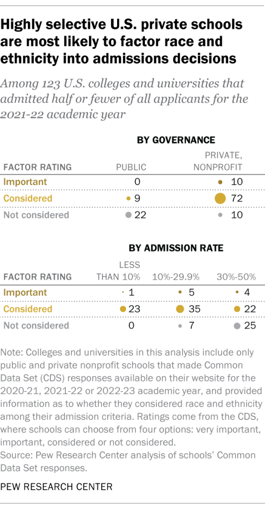 Highly selective U.S. private schools are most likely to factor race and ethnicity into admissions decisions