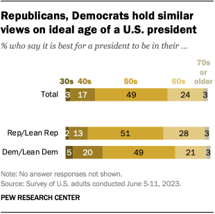 A bar chart showing that Republicans and Democrats hold similar views on the ideal age of a U.S. president.