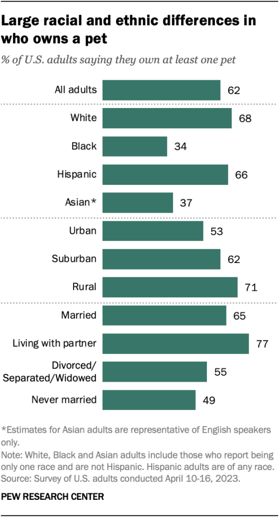 Large racial and ethnic differences in who owns a pet