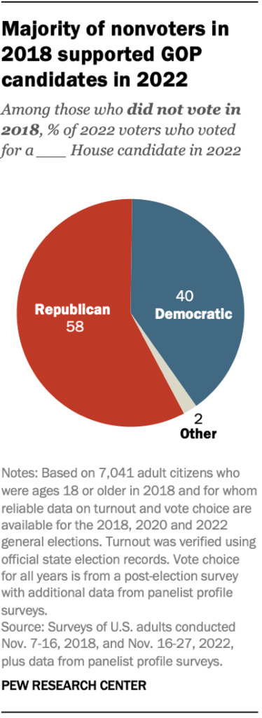 Majority of non-voters in 2018 supported GOP candidates in 2022