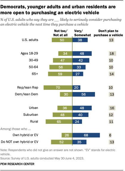 A bar chart showing that Democrats, younger adults and urban residents are more open to purchasing an electric vehicle.