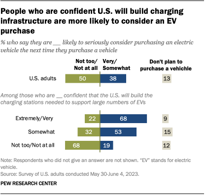 A bar chart showing that people who are confident U.S. will build charging infrastructure are more likely to consider an EV purchase.