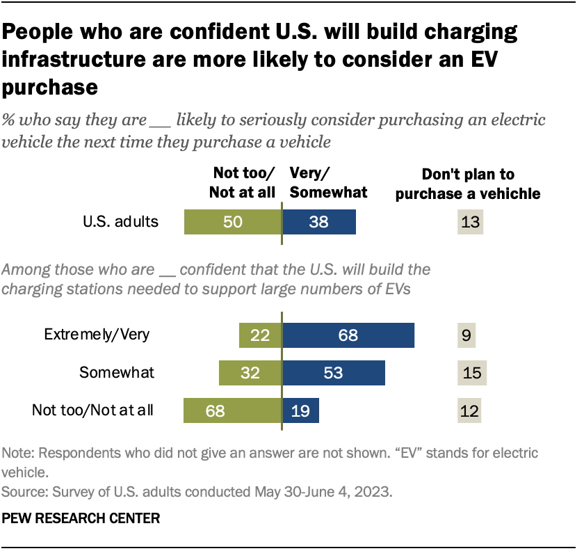 People who are confident U.S. will build charging infrastructure are more likely to consider an EV purchase