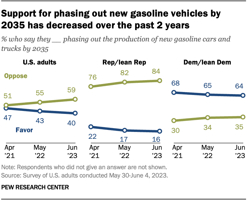Support for phasing out new gasoline vehicles by 2035 has decreased over the past 2 years