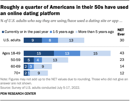 A bar chart that shows roughly a quarter of Americans in their 50s have used an online dating platform.