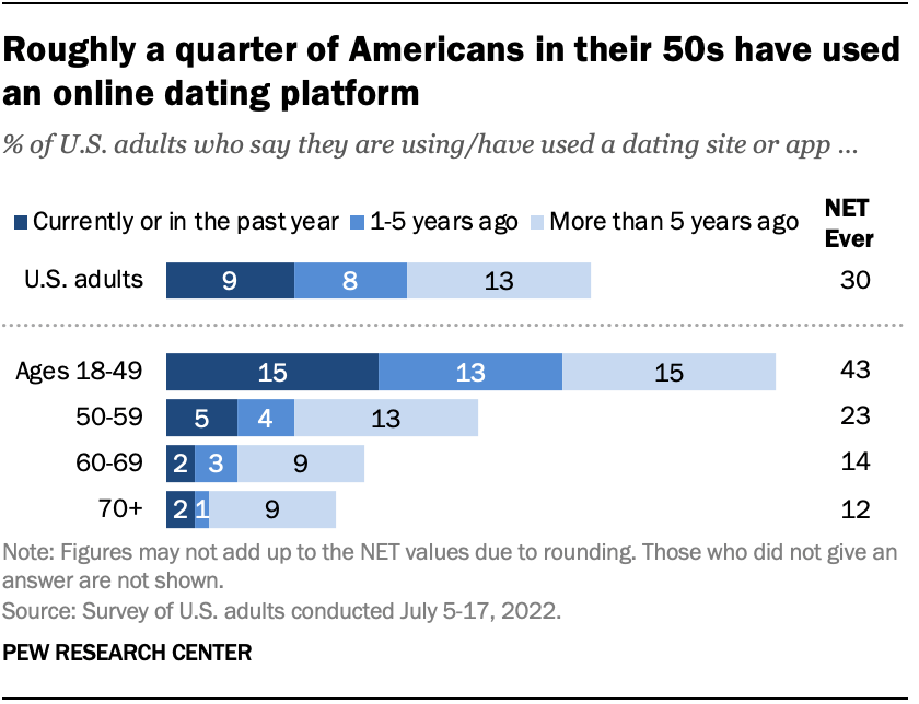 Roughly a quarter of Americans in their 50s have used an online dating platform