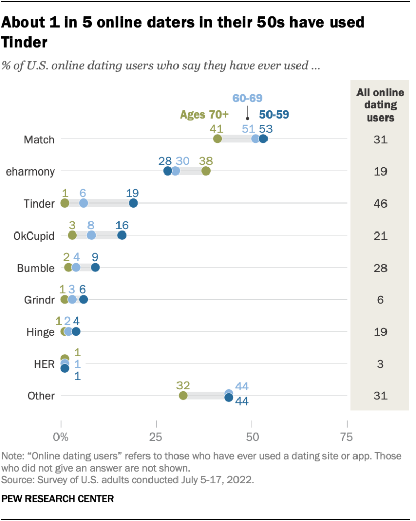 About 1 in 5 online daters in their 50s have used Tinder