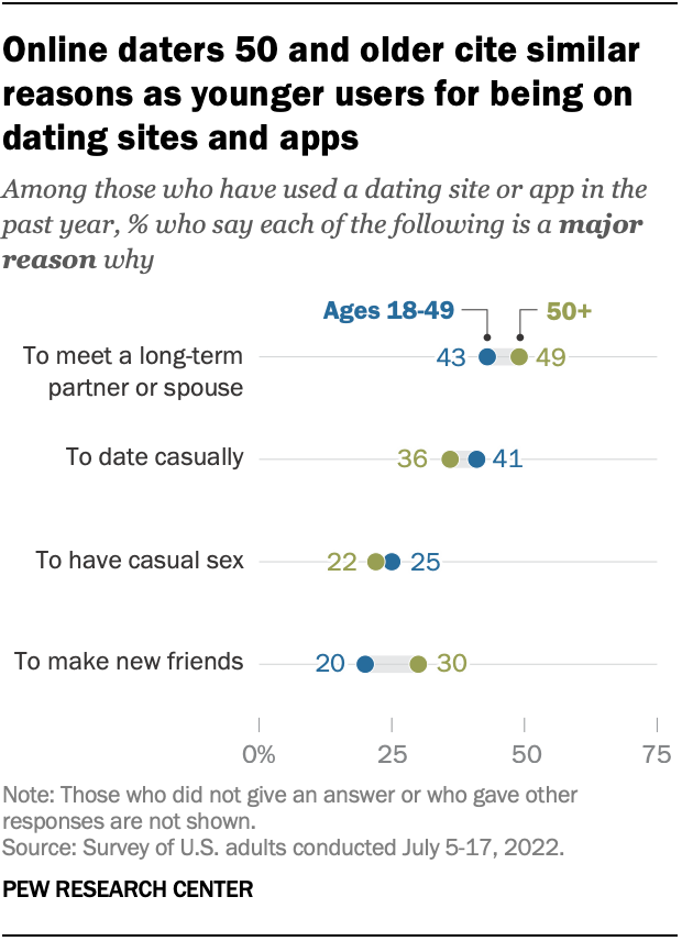 Online daters 50 and older cite similar reasons as younger users for being on dating sites and apps