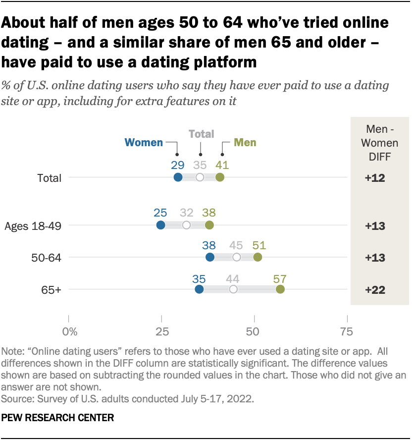 About half of men ages 50 to 64 who’ve tried online dating – and a similar share of men 65 and older – have paid to use a dating platform