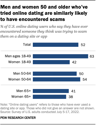 A bar chart that shows men and women 50 and older who’ve tried online dating are similarly likely 
to have encountered scams.