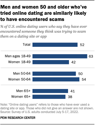 A bar chart that shows men and women 50 and older who’ve tried online dating are similarly likely
to have encountered scams.