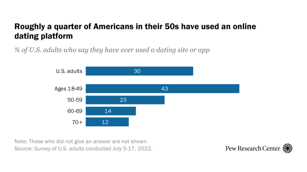 SR_2023.07.14_50-online-daters_feature