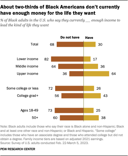 A bar chart showing that about two-thirds of Black Americans don’t currently have enough money for the life they want.