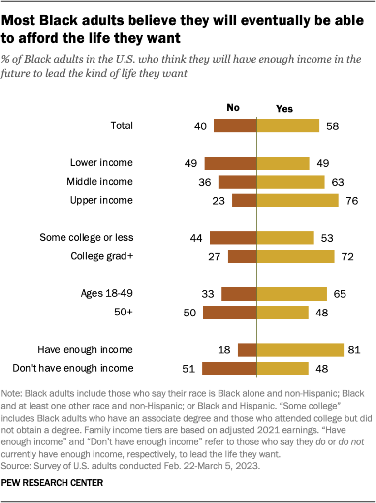 Most Black adults believe they will eventually be able to afford the life they want