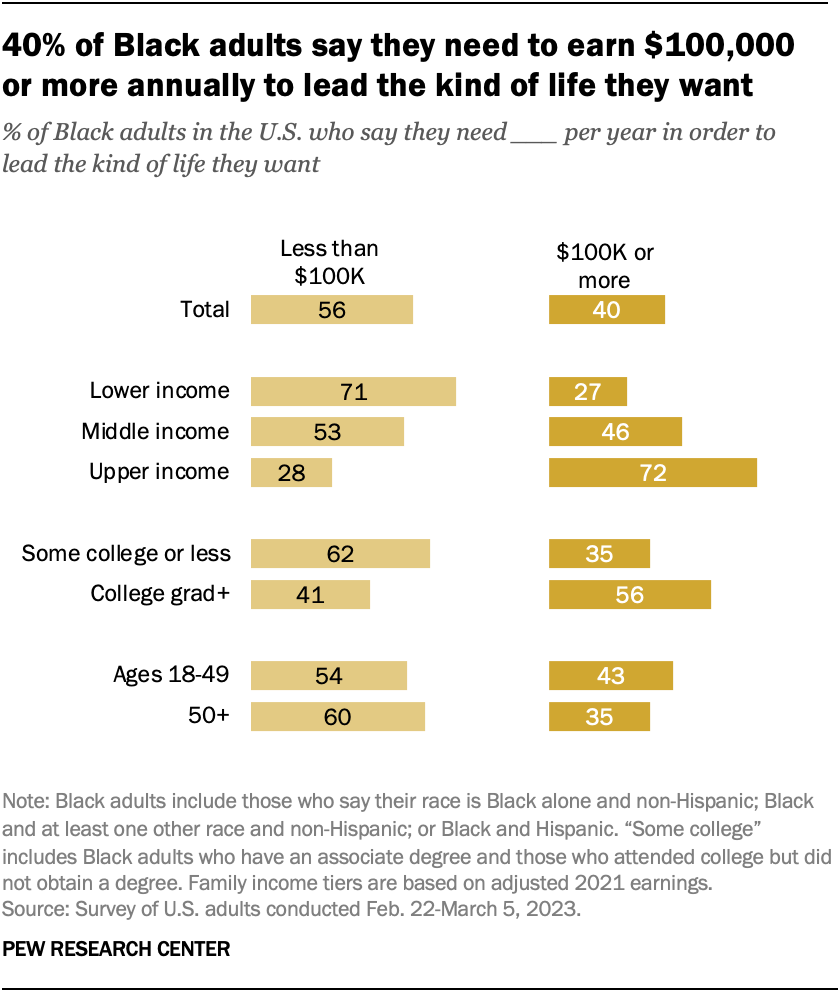 40% of Black adults say they need to earn $100,000 or more annually to lead the kind of life they want