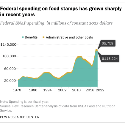 A chart showing that federal spending on food stamps has grown sharply in recent years.