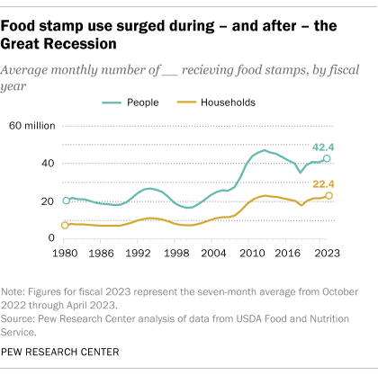 A line chart showing that food stamp use surged during — and after —  the great recession.