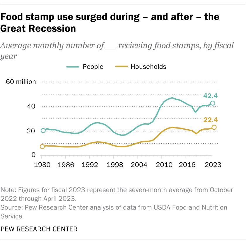 Food stamp use surged during — and after —  the great recession