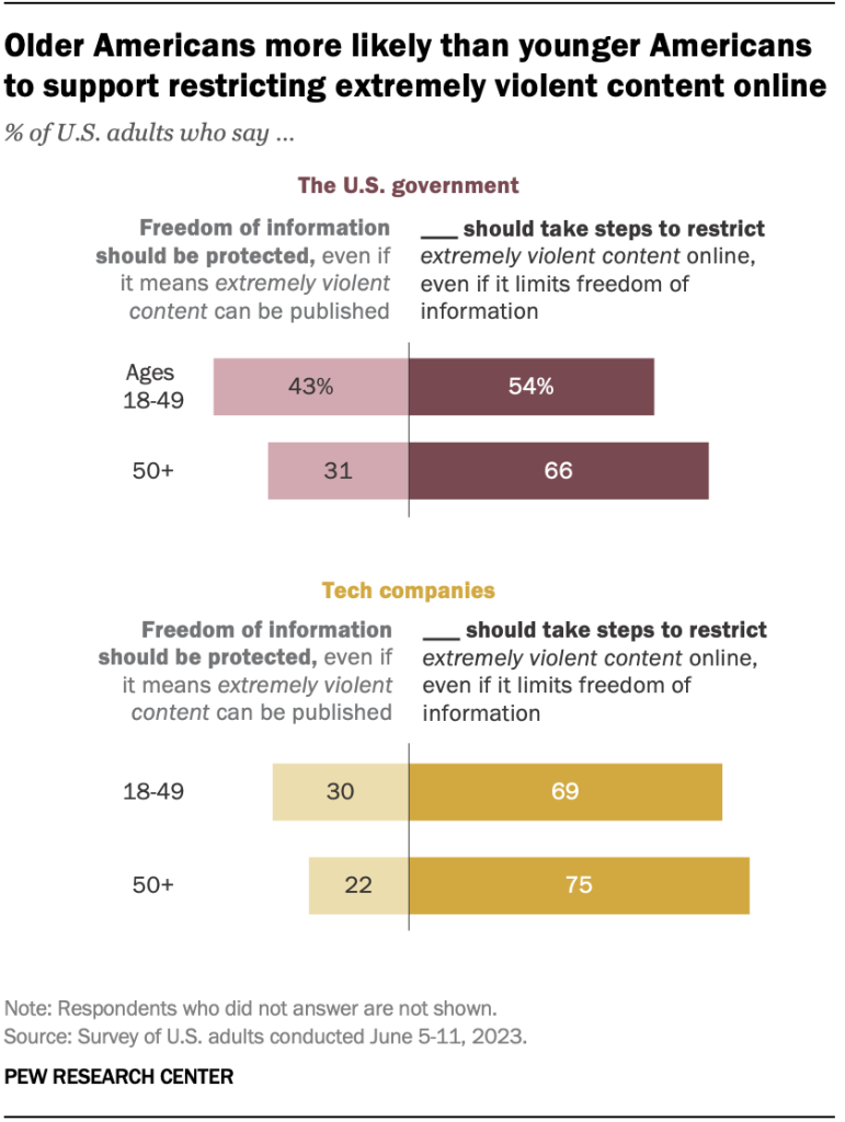 Older Americans more likely than younger Americans to support restricting extremely violent content online