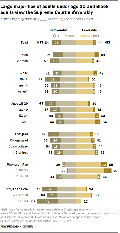 A bar chart showing that large majorities of adults under age 30 and Black adults view the Supreme Court unfavorably.