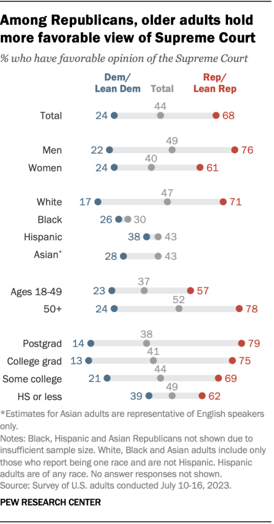 Among Republicans, older adults hold more favorable view of Supreme Court
