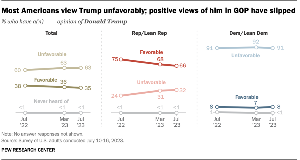 Most Americans view Trump unfavorably; positive views of him in GOP have slipped
