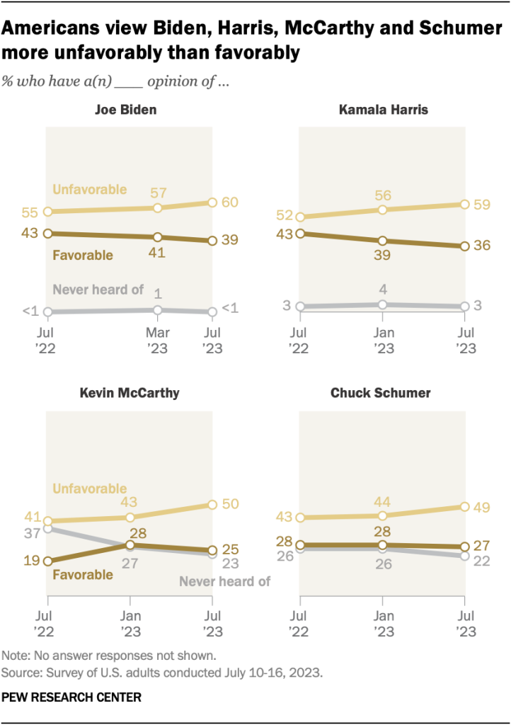 Americans view Biden, Harris, McCarthy and Schumer more unfavorably than favorably