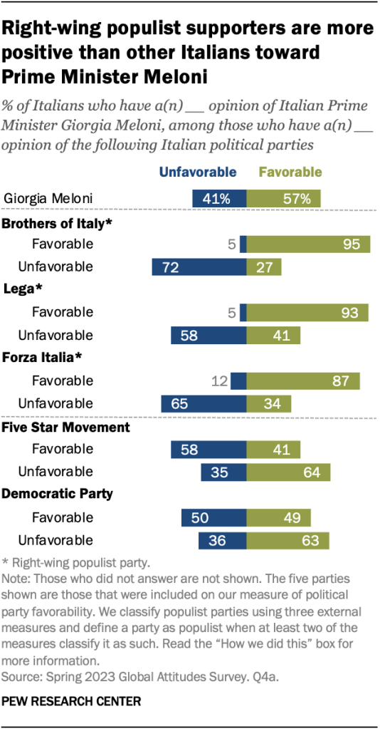 Right-wing populist supporters are more positive than other Italians toward Prime Minister Meloni