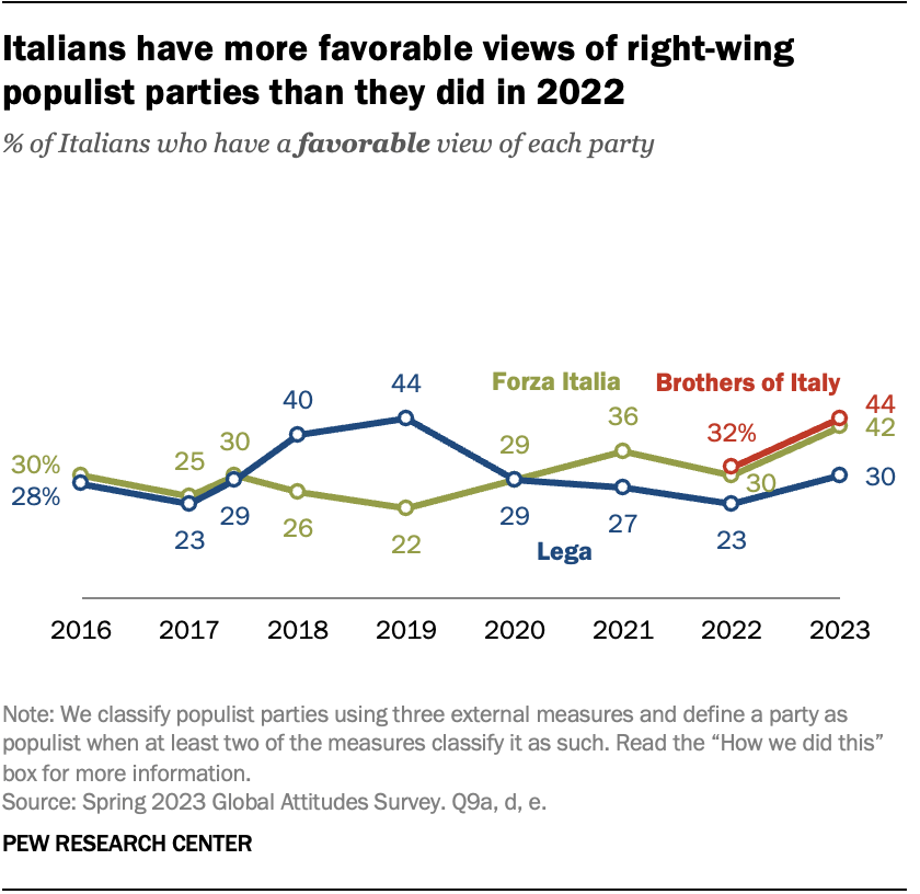 Italians have more favorable views of right-wing populist parties than they did in 2022