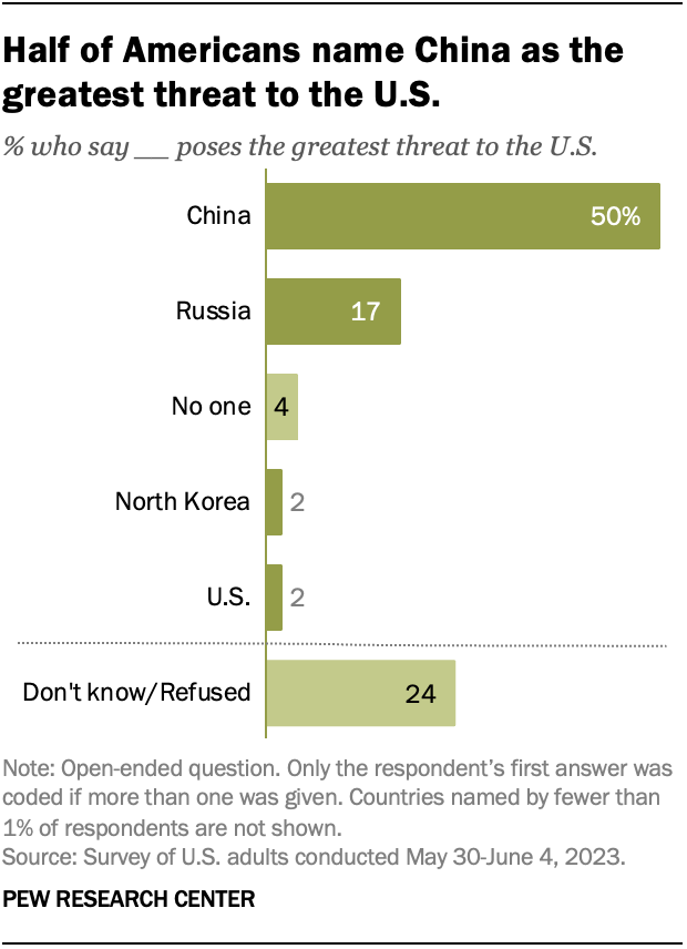 Half of Americans name China as the greatest threat to the U.S.